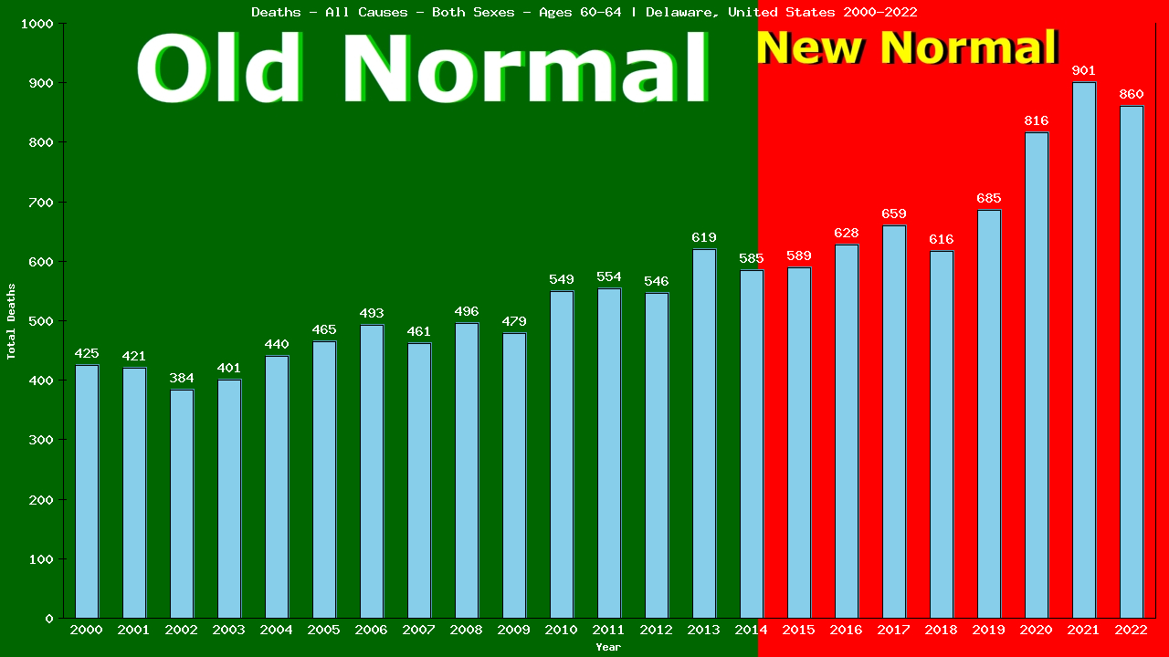 Graph showing Deaths - All Causes - Male - Aged 60-64 | Delaware, United-states